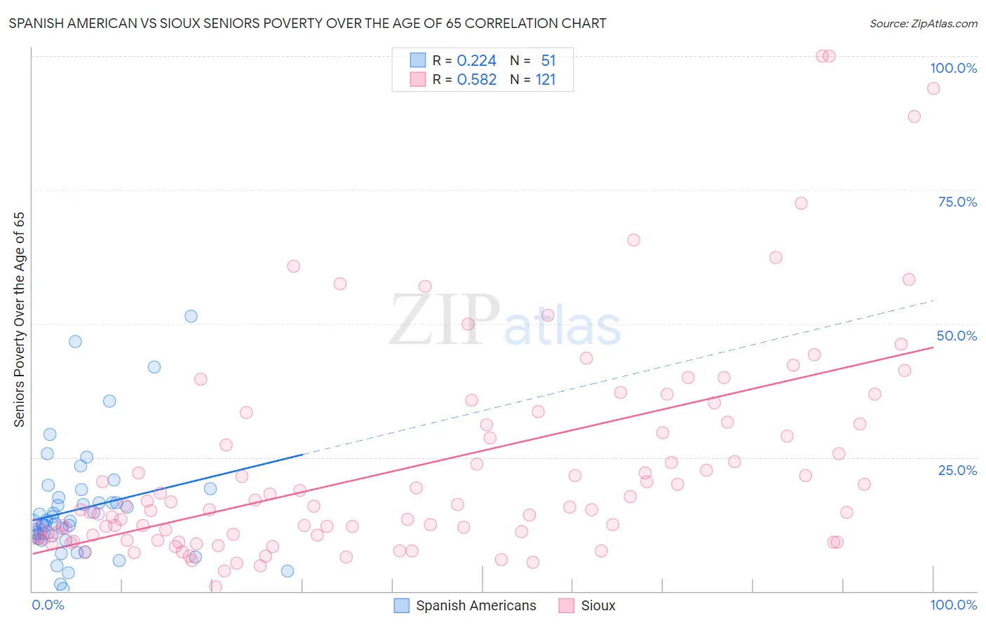 Spanish American vs Sioux Seniors Poverty Over the Age of 65