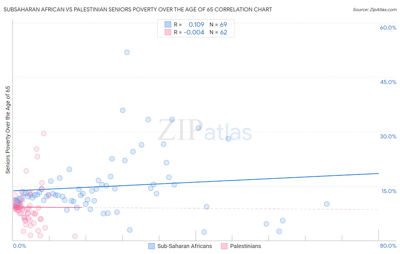 Subsaharan African vs Palestinian Seniors Poverty Over the Age of 65