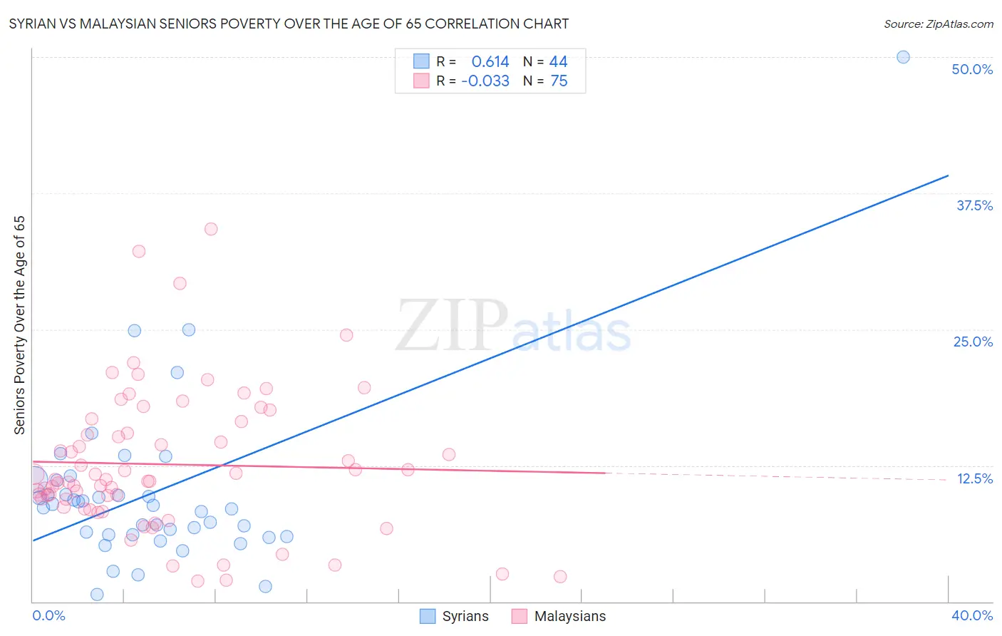 Syrian vs Malaysian Seniors Poverty Over the Age of 65