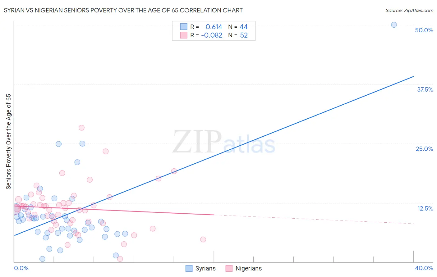 Syrian vs Nigerian Seniors Poverty Over the Age of 65