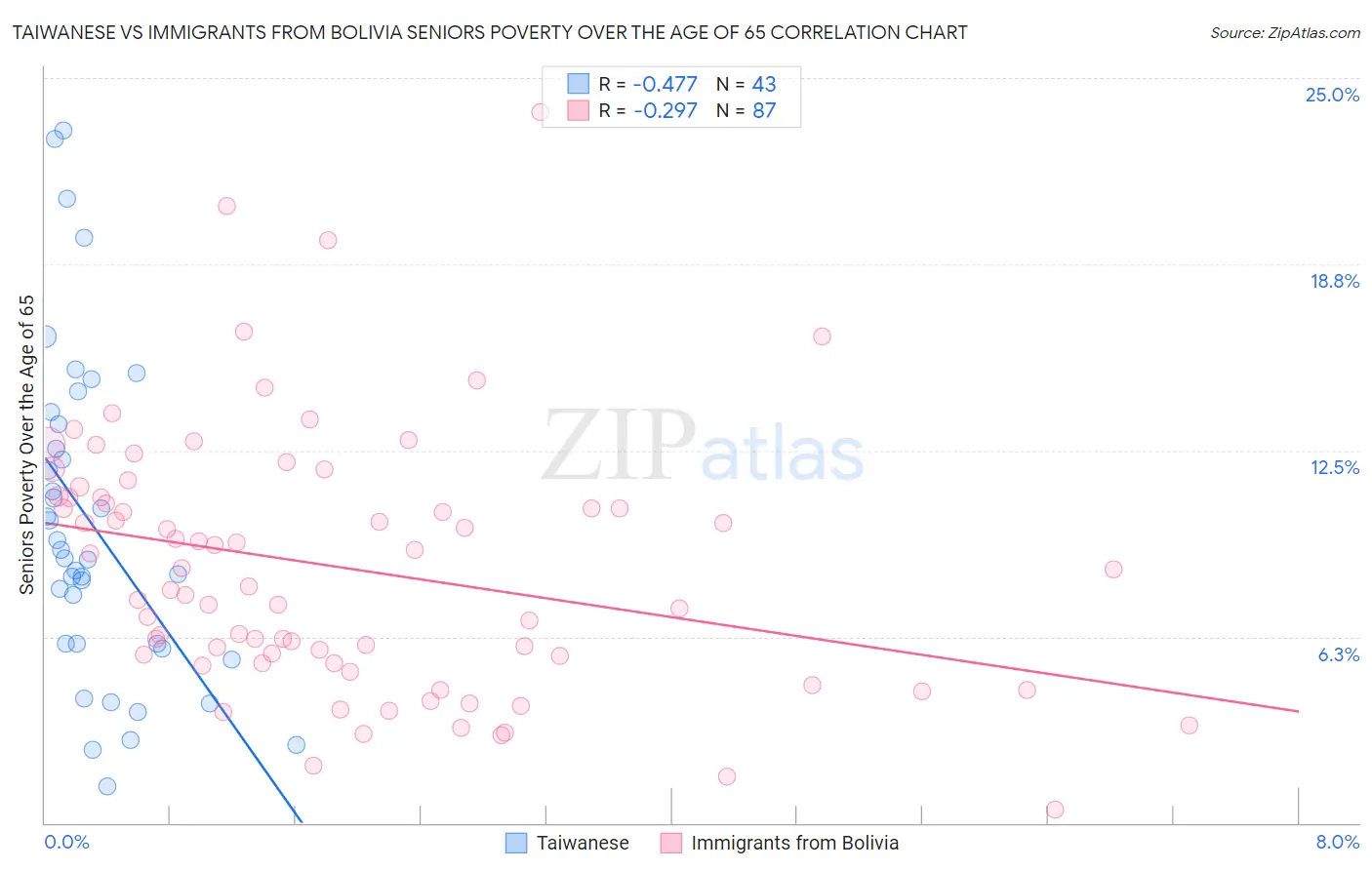 Taiwanese vs Immigrants from Bolivia Seniors Poverty Over the Age of 65