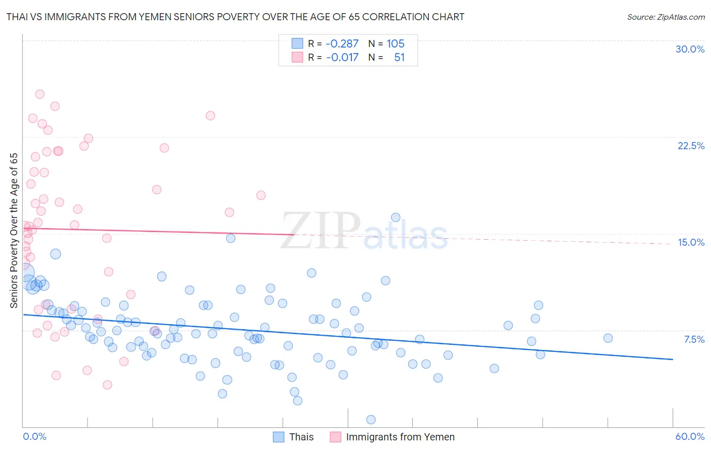 Thai vs Immigrants from Yemen Seniors Poverty Over the Age of 65