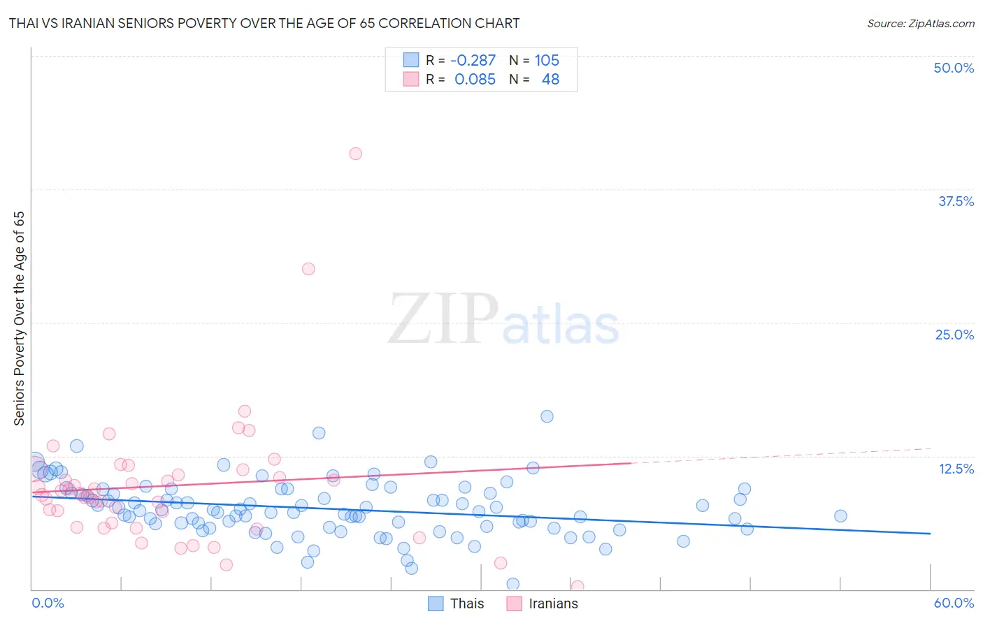 Thai vs Iranian Seniors Poverty Over the Age of 65