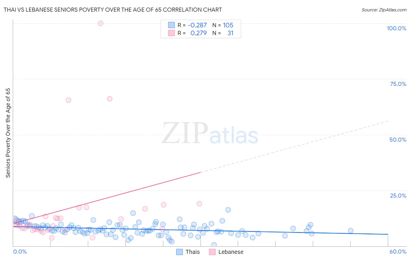 Thai vs Lebanese Seniors Poverty Over the Age of 65