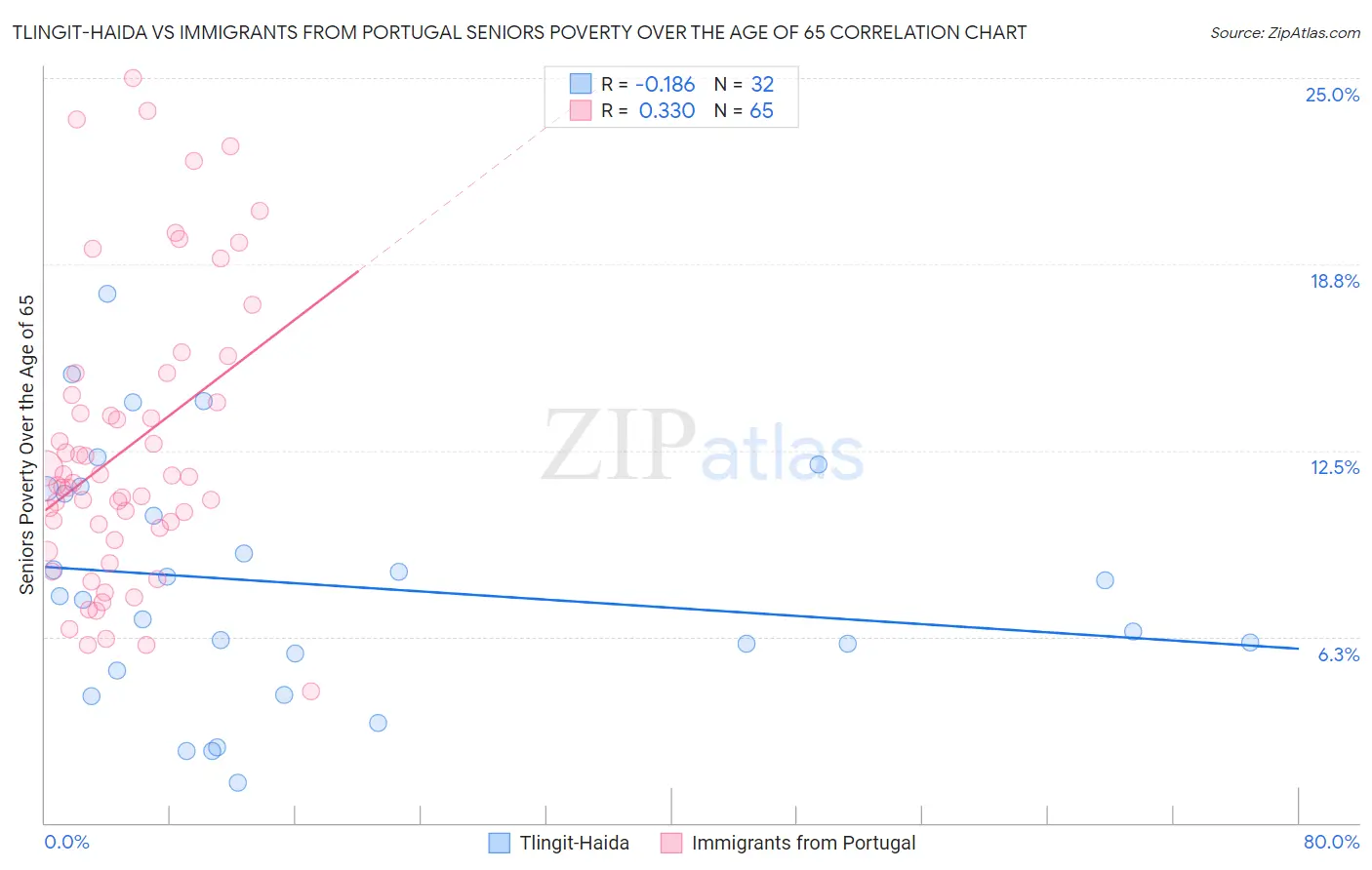 Tlingit-Haida vs Immigrants from Portugal Seniors Poverty Over the Age of 65