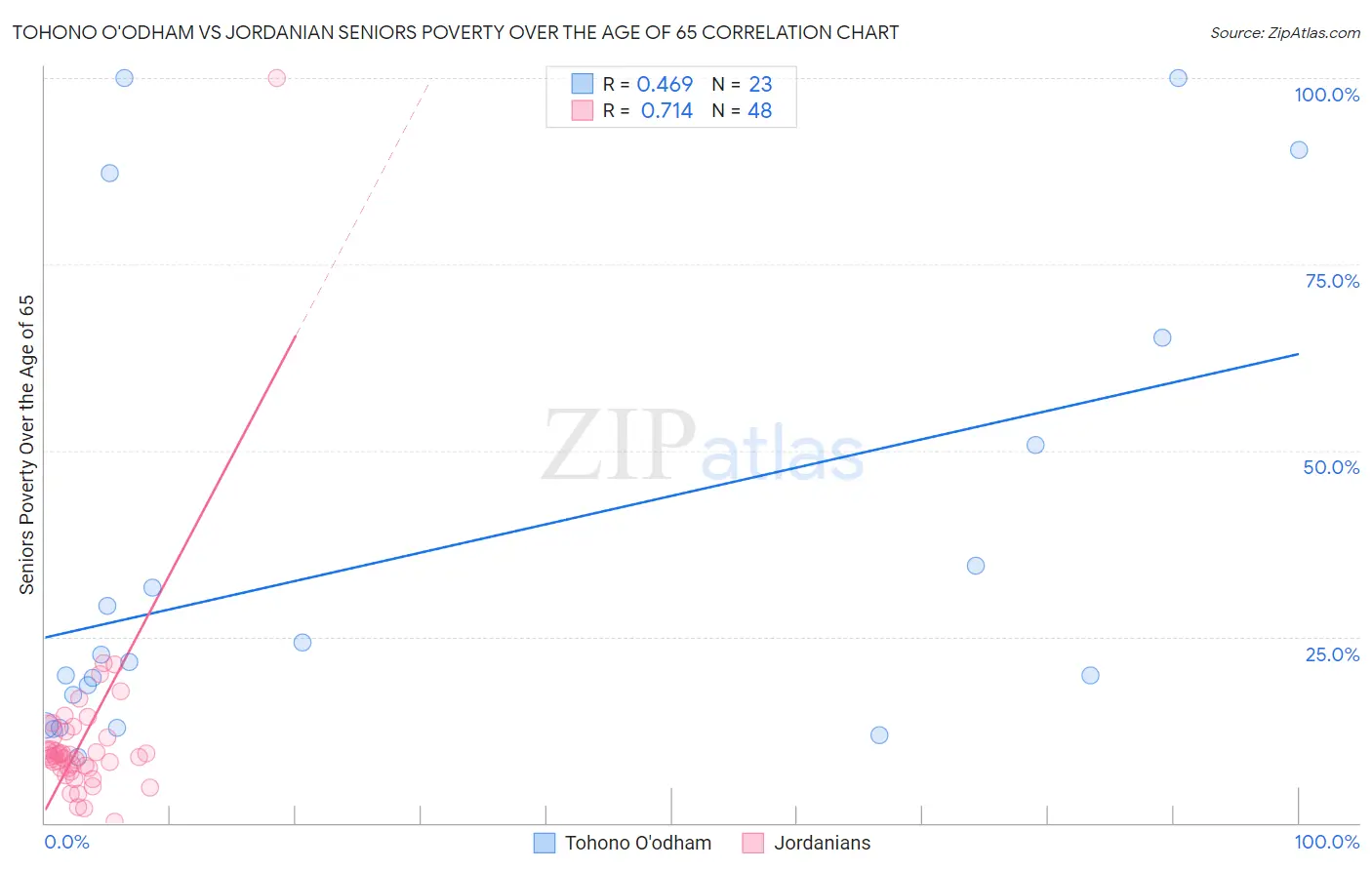 Tohono O'odham vs Jordanian Seniors Poverty Over the Age of 65