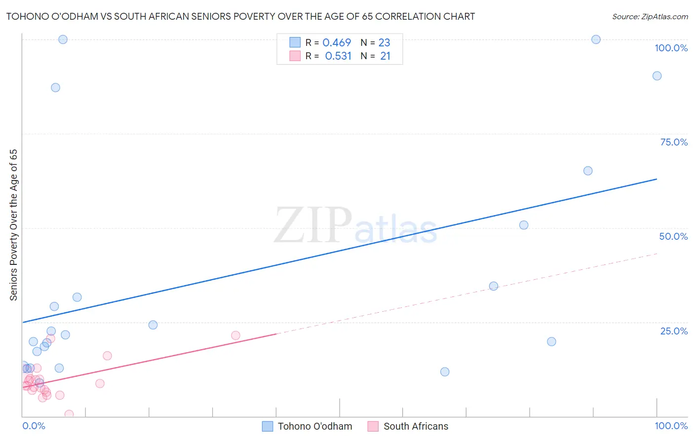 Tohono O'odham vs South African Seniors Poverty Over the Age of 65