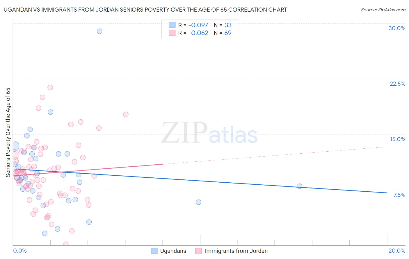 Ugandan vs Immigrants from Jordan Seniors Poverty Over the Age of 65