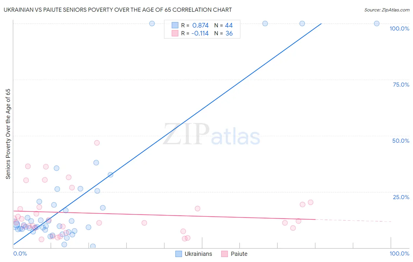 Ukrainian vs Paiute Seniors Poverty Over the Age of 65