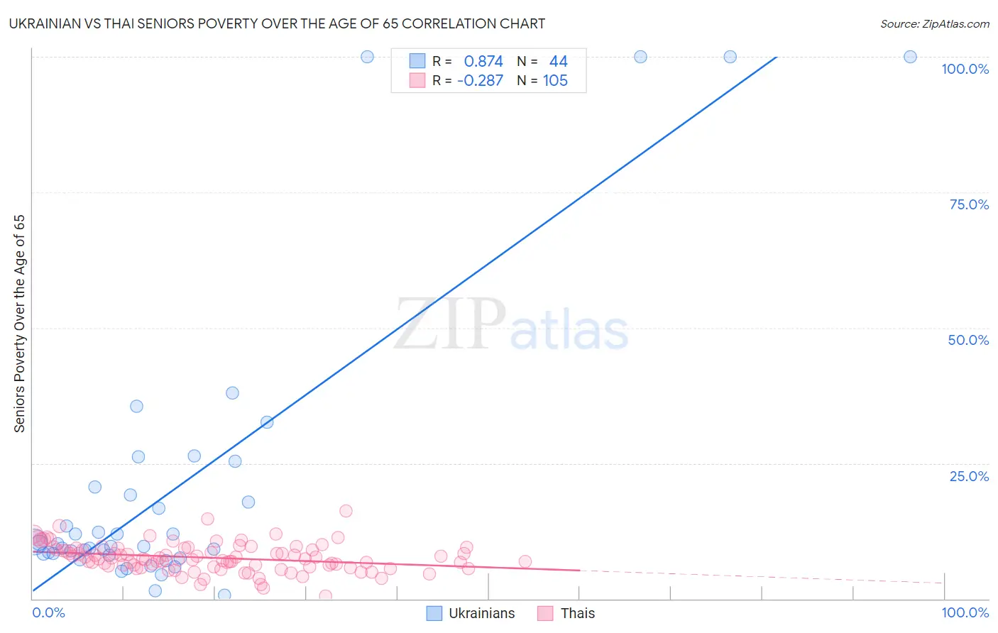 Ukrainian vs Thai Seniors Poverty Over the Age of 65