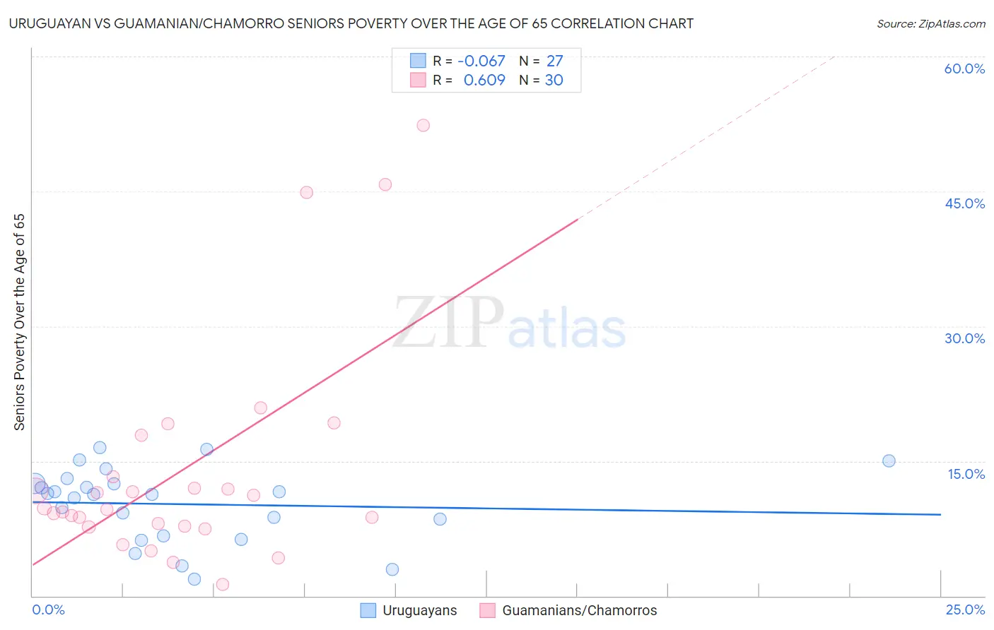 Uruguayan vs Guamanian/Chamorro Seniors Poverty Over the Age of 65