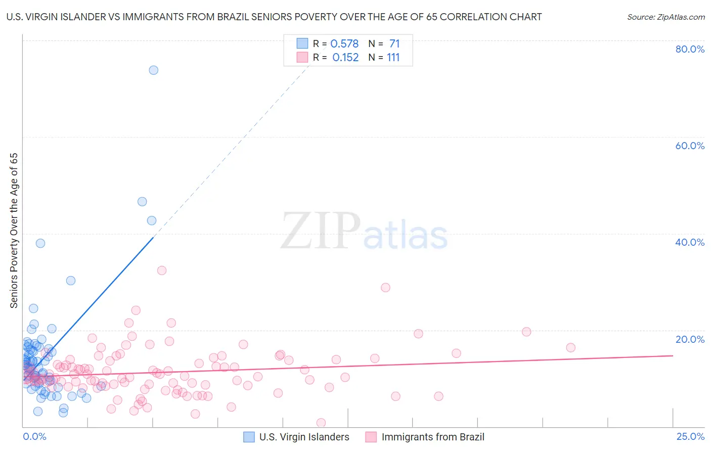 U.S. Virgin Islander vs Immigrants from Brazil Seniors Poverty Over the Age of 65