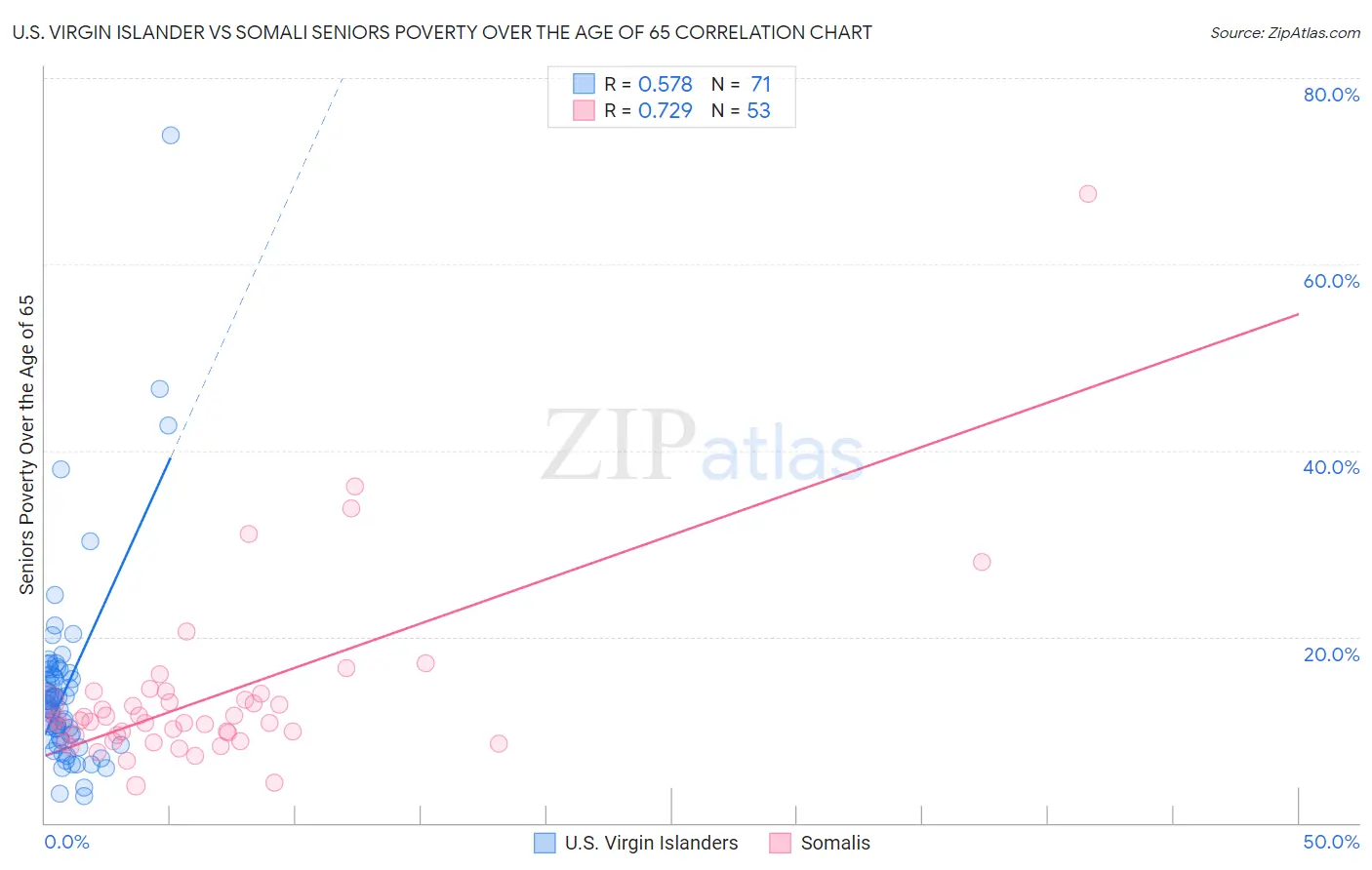 U.S. Virgin Islander vs Somali Seniors Poverty Over the Age of 65