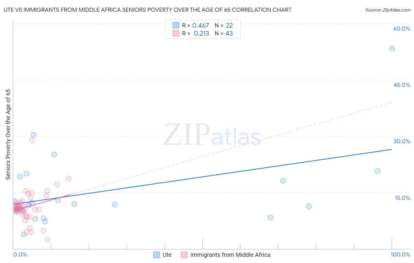 Ute vs Immigrants from Middle Africa Seniors Poverty Over the Age of 65