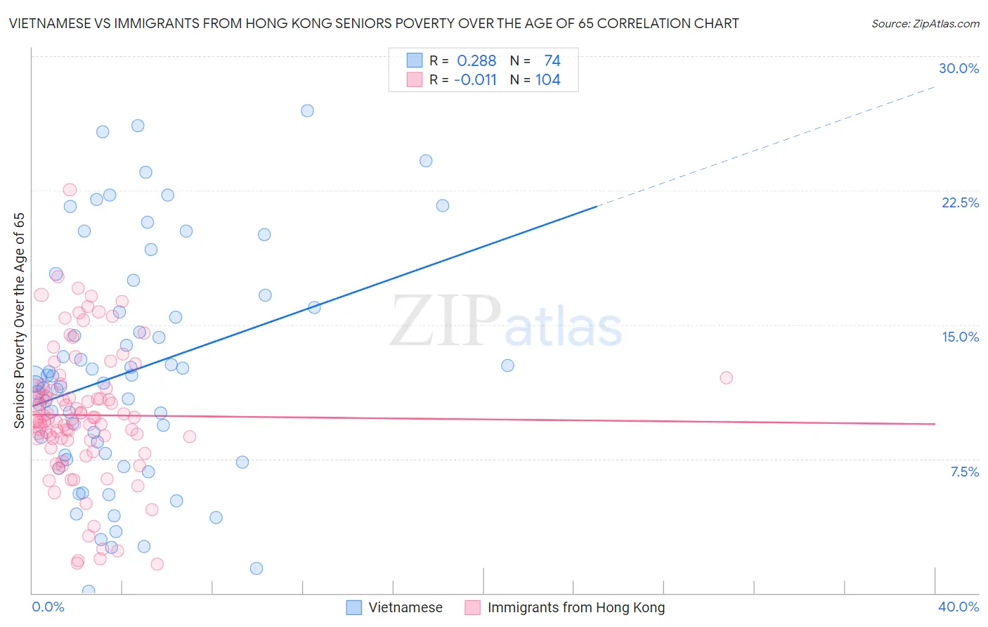 Vietnamese vs Immigrants from Hong Kong Seniors Poverty Over the Age of 65