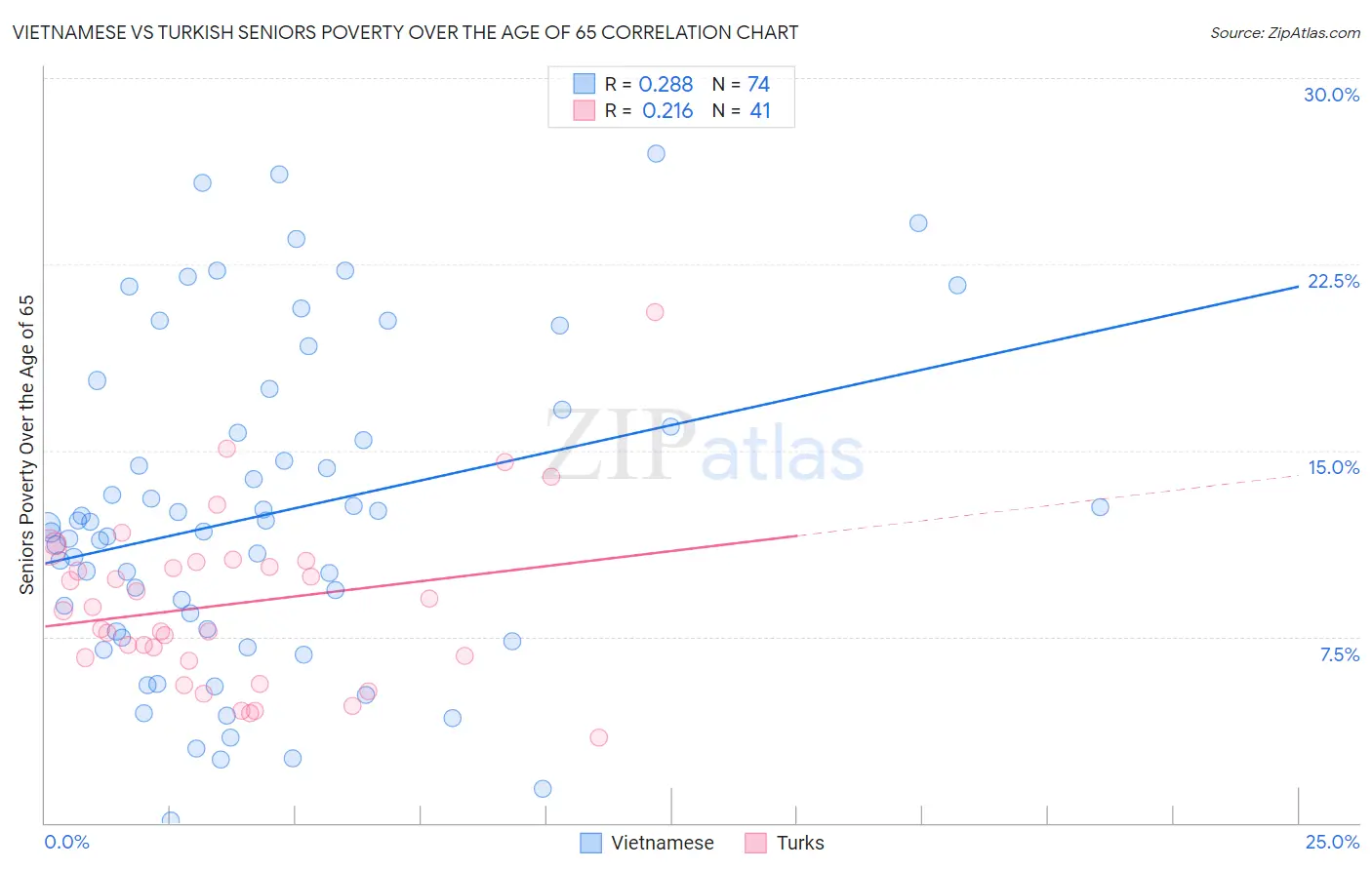 Vietnamese vs Turkish Seniors Poverty Over the Age of 65