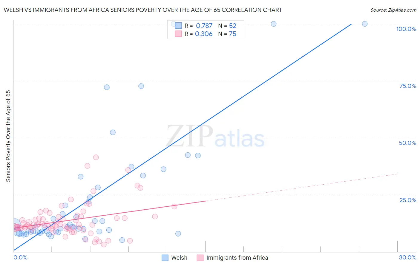 Welsh vs Immigrants from Africa Seniors Poverty Over the Age of 65