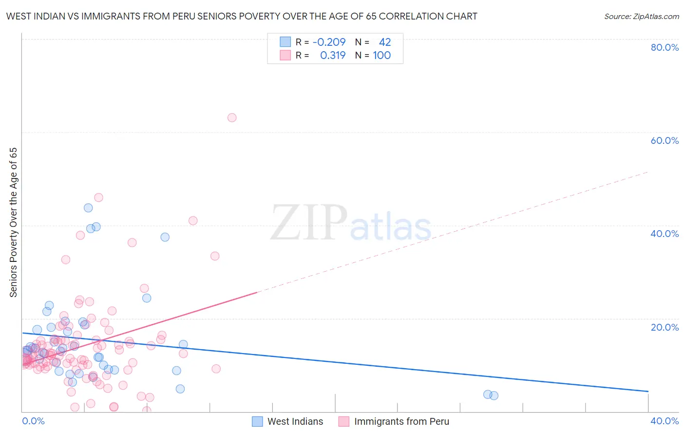 West Indian vs Immigrants from Peru Seniors Poverty Over the Age of 65