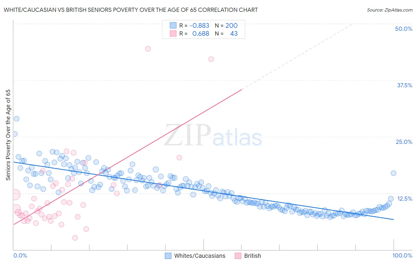 White/Caucasian vs British Seniors Poverty Over the Age of 65