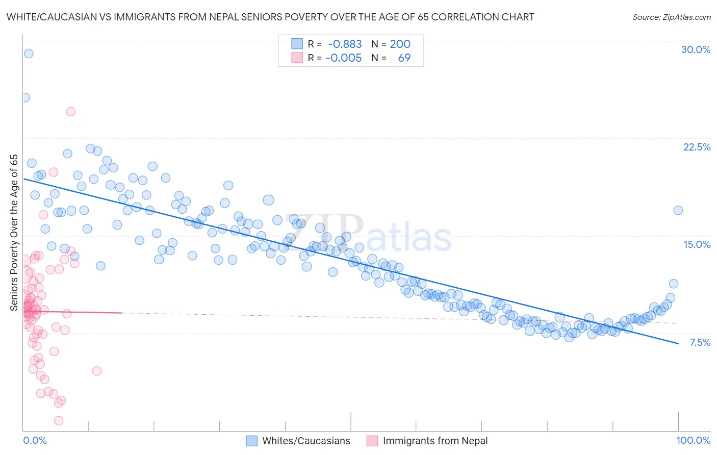 White/Caucasian vs Immigrants from Nepal Seniors Poverty Over the Age of 65