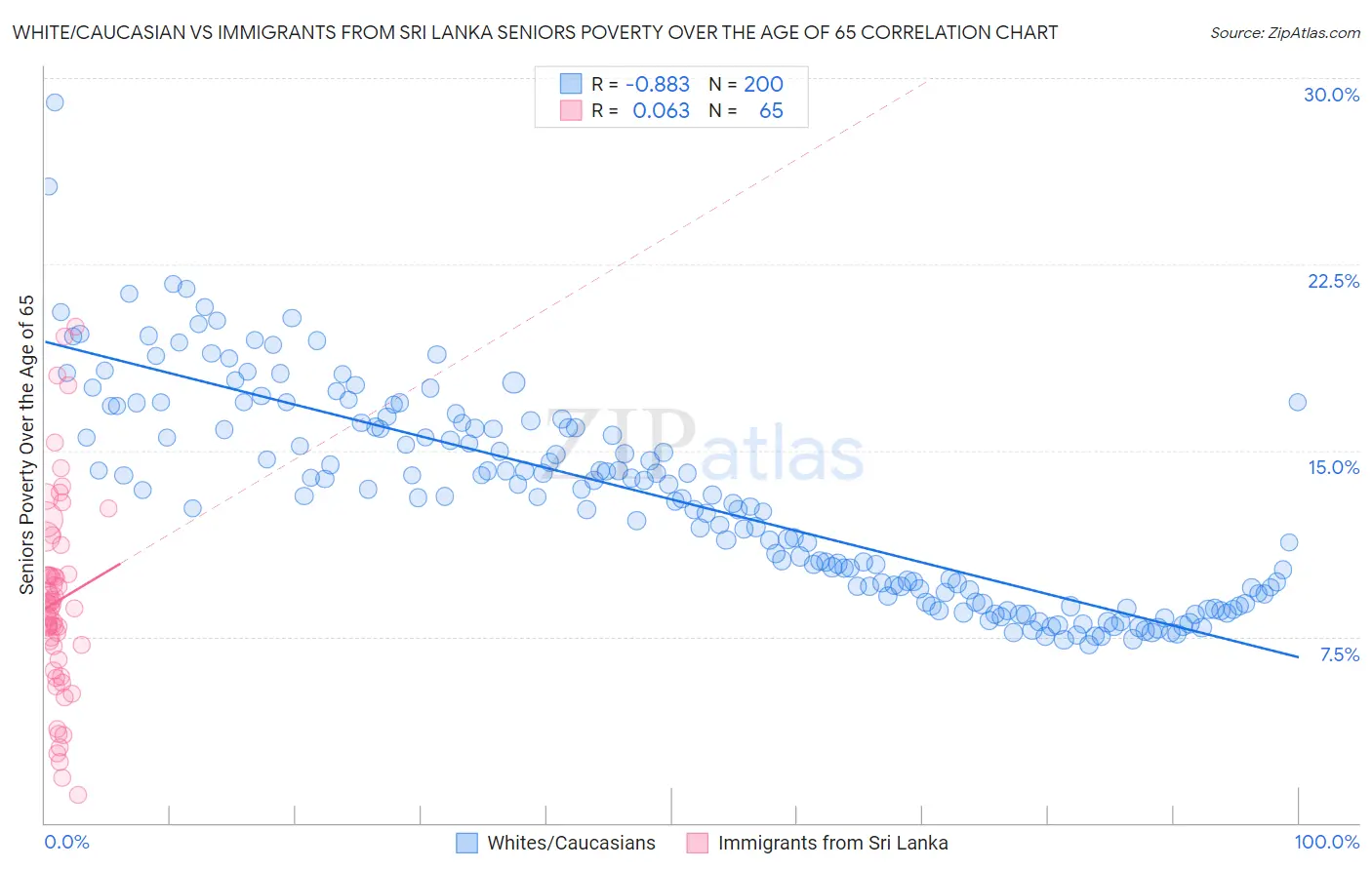 White/Caucasian vs Immigrants from Sri Lanka Seniors Poverty Over the Age of 65