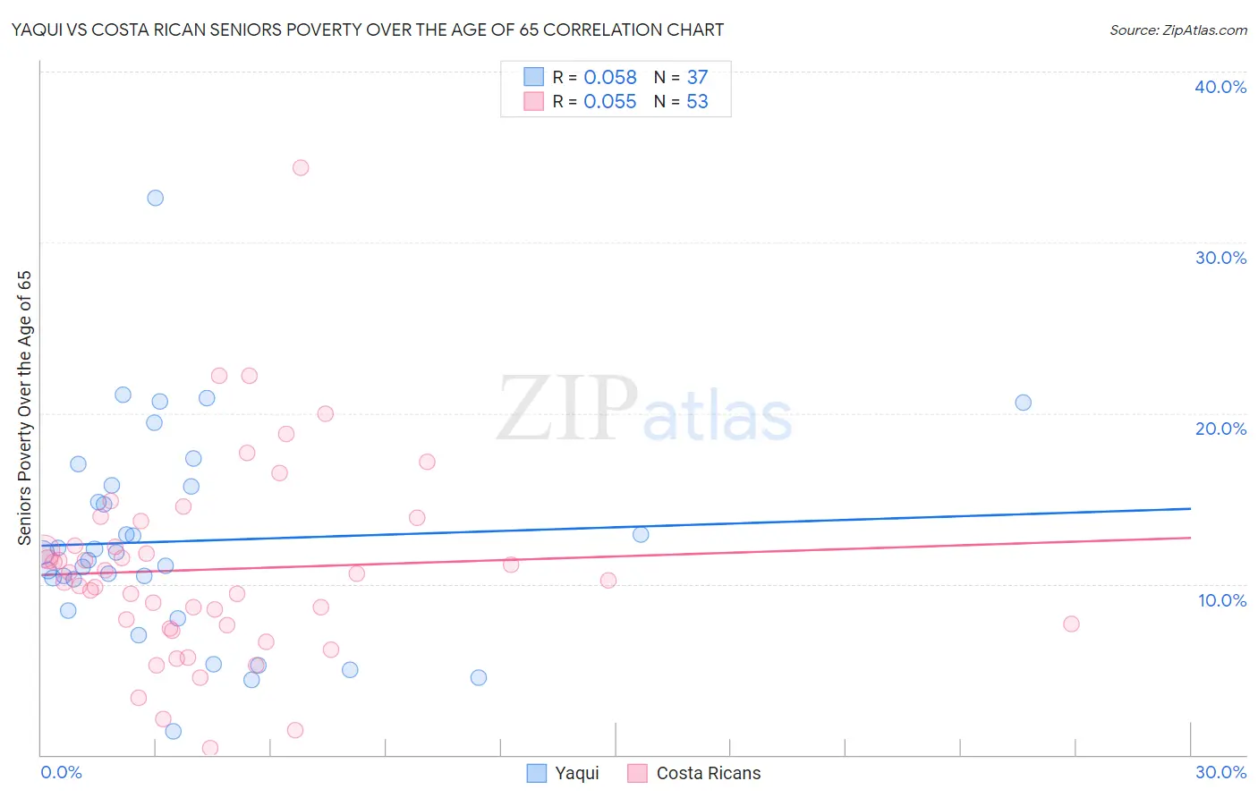 Yaqui vs Costa Rican Seniors Poverty Over the Age of 65