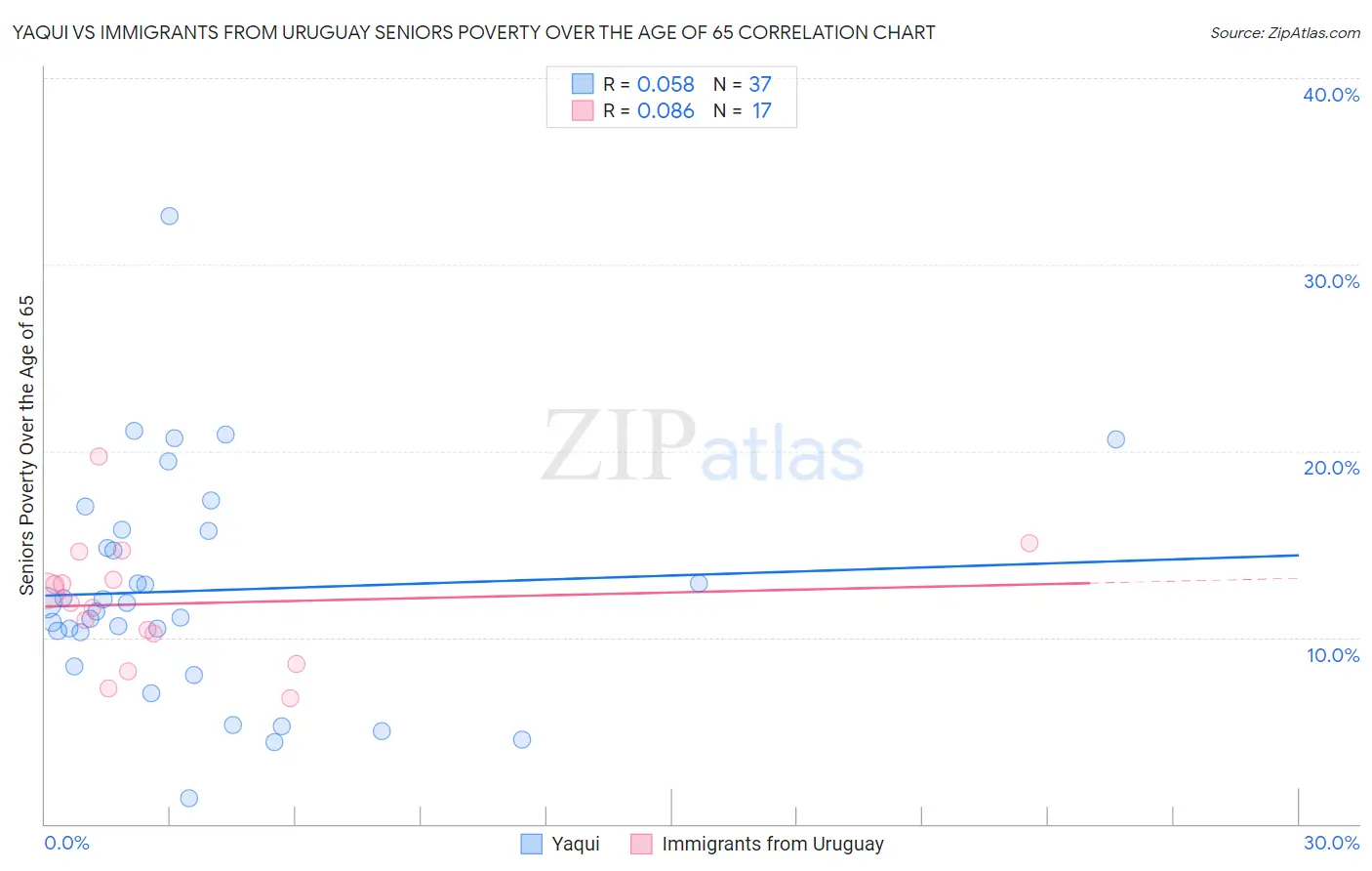 Yaqui vs Immigrants from Uruguay Seniors Poverty Over the Age of 65