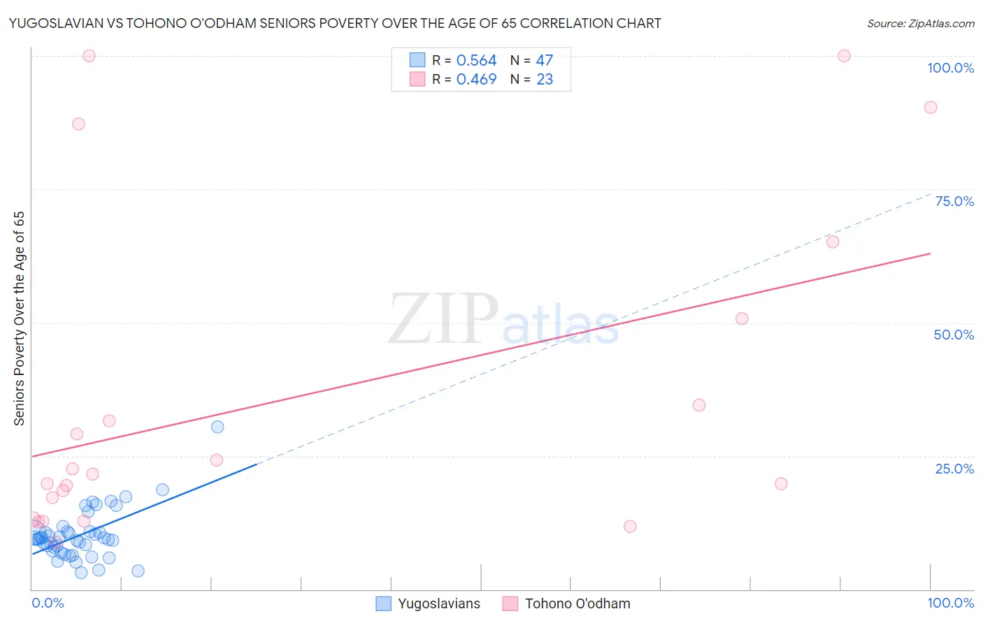 Yugoslavian vs Tohono O'odham Seniors Poverty Over the Age of 65