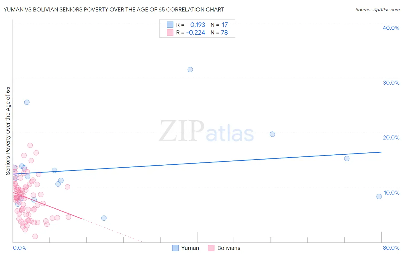 Yuman vs Bolivian Seniors Poverty Over the Age of 65