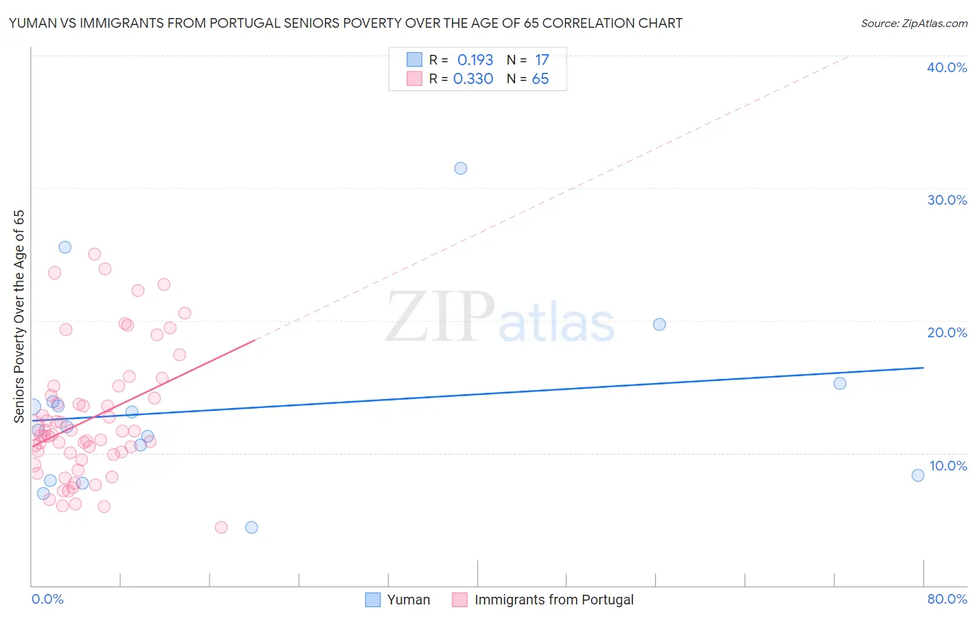 Yuman vs Immigrants from Portugal Seniors Poverty Over the Age of 65