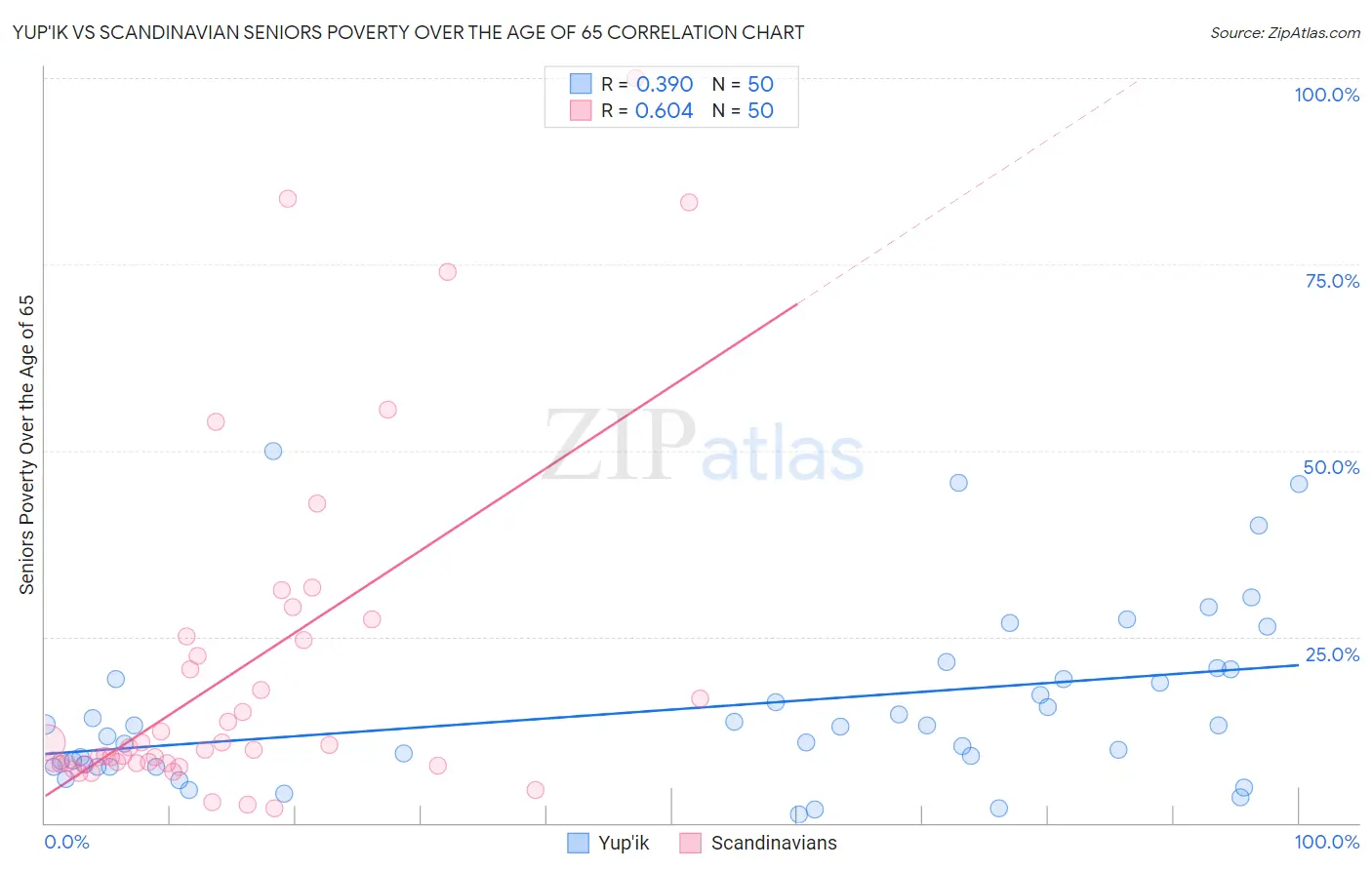 Yup'ik vs Scandinavian Seniors Poverty Over the Age of 65