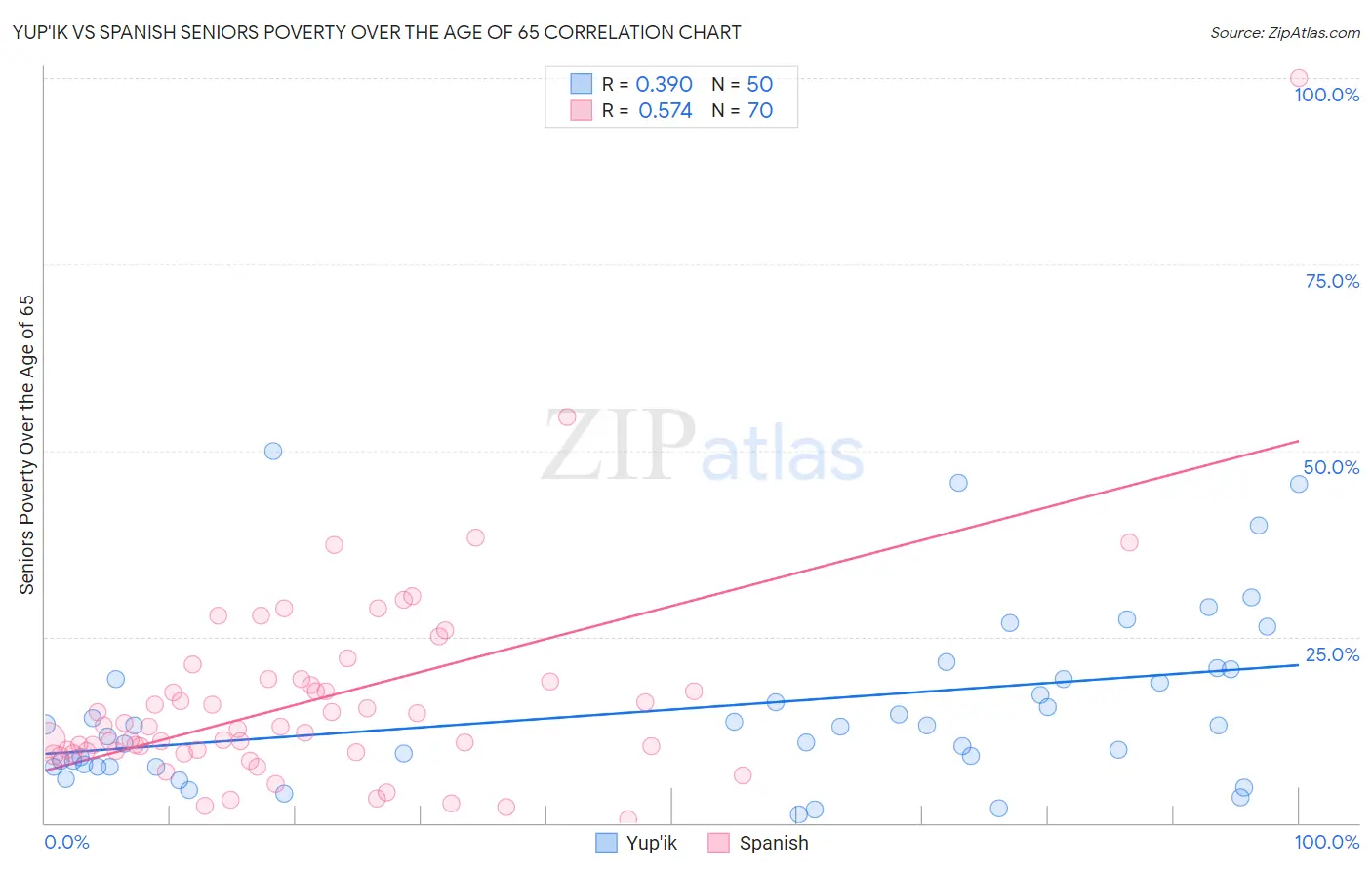 Yup'ik vs Spanish Seniors Poverty Over the Age of 65