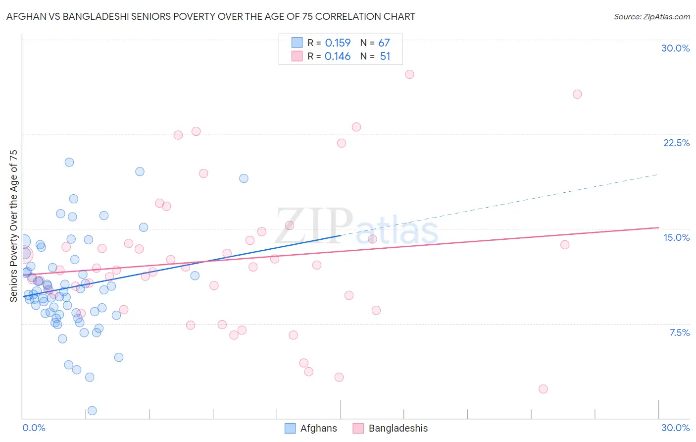 Afghan vs Bangladeshi Seniors Poverty Over the Age of 75