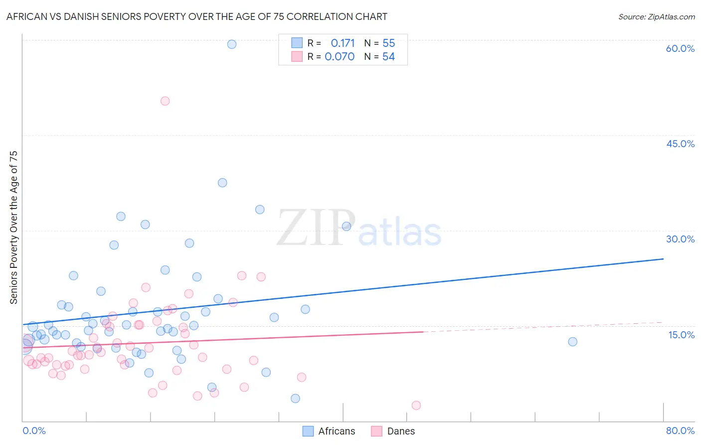 African vs Danish Seniors Poverty Over the Age of 75