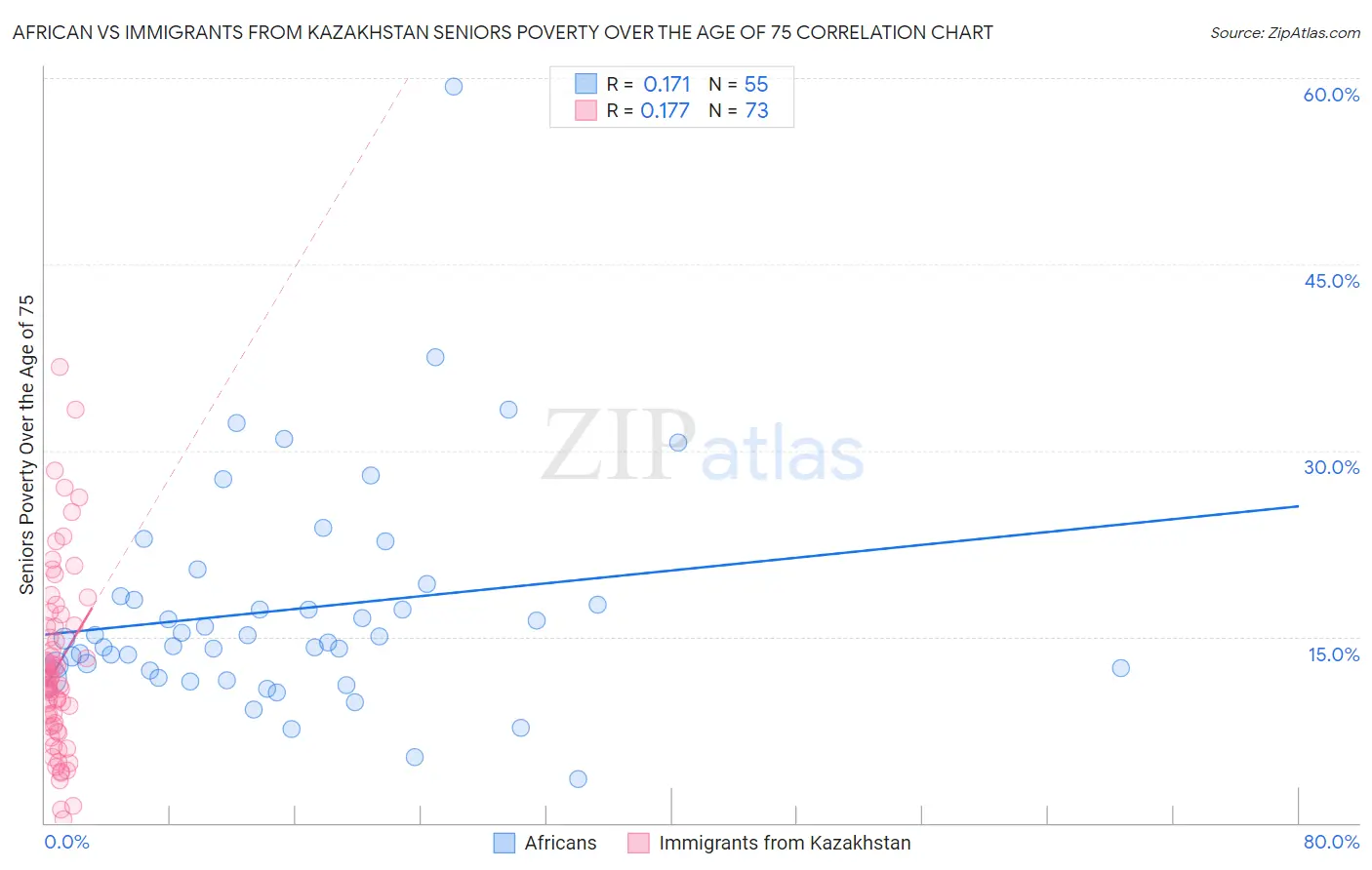 African vs Immigrants from Kazakhstan Seniors Poverty Over the Age of 75