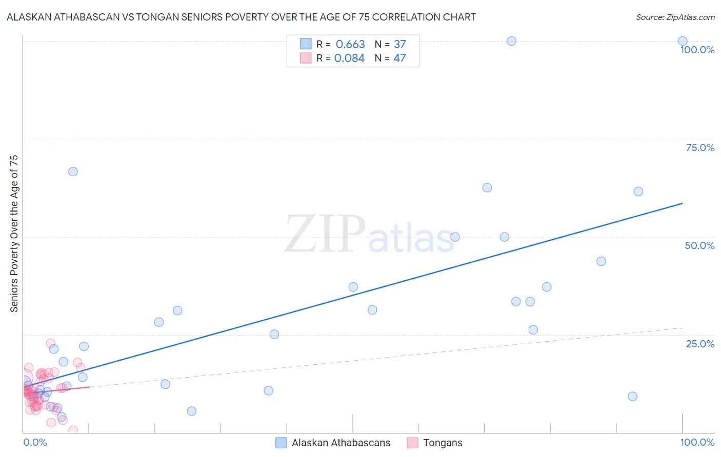 Alaskan Athabascan vs Tongan Seniors Poverty Over the Age of 75