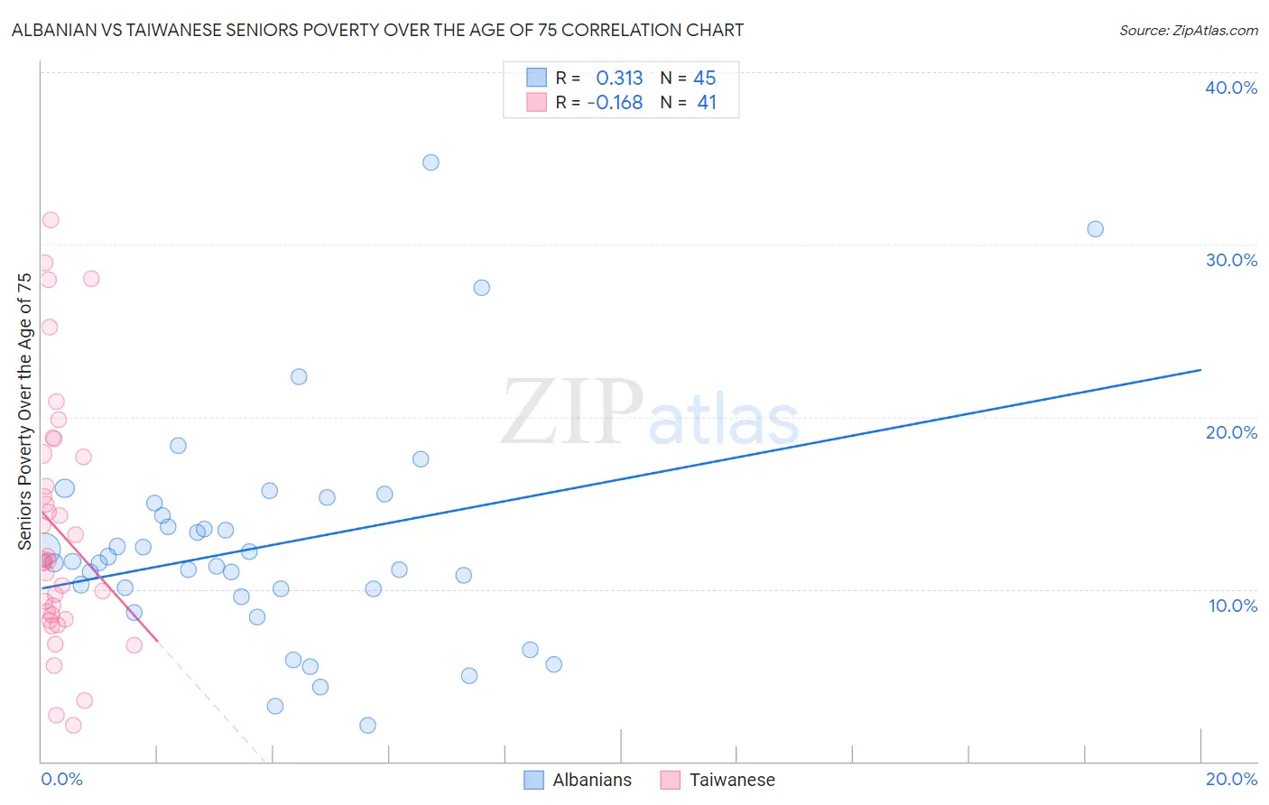 Albanian vs Taiwanese Seniors Poverty Over the Age of 75