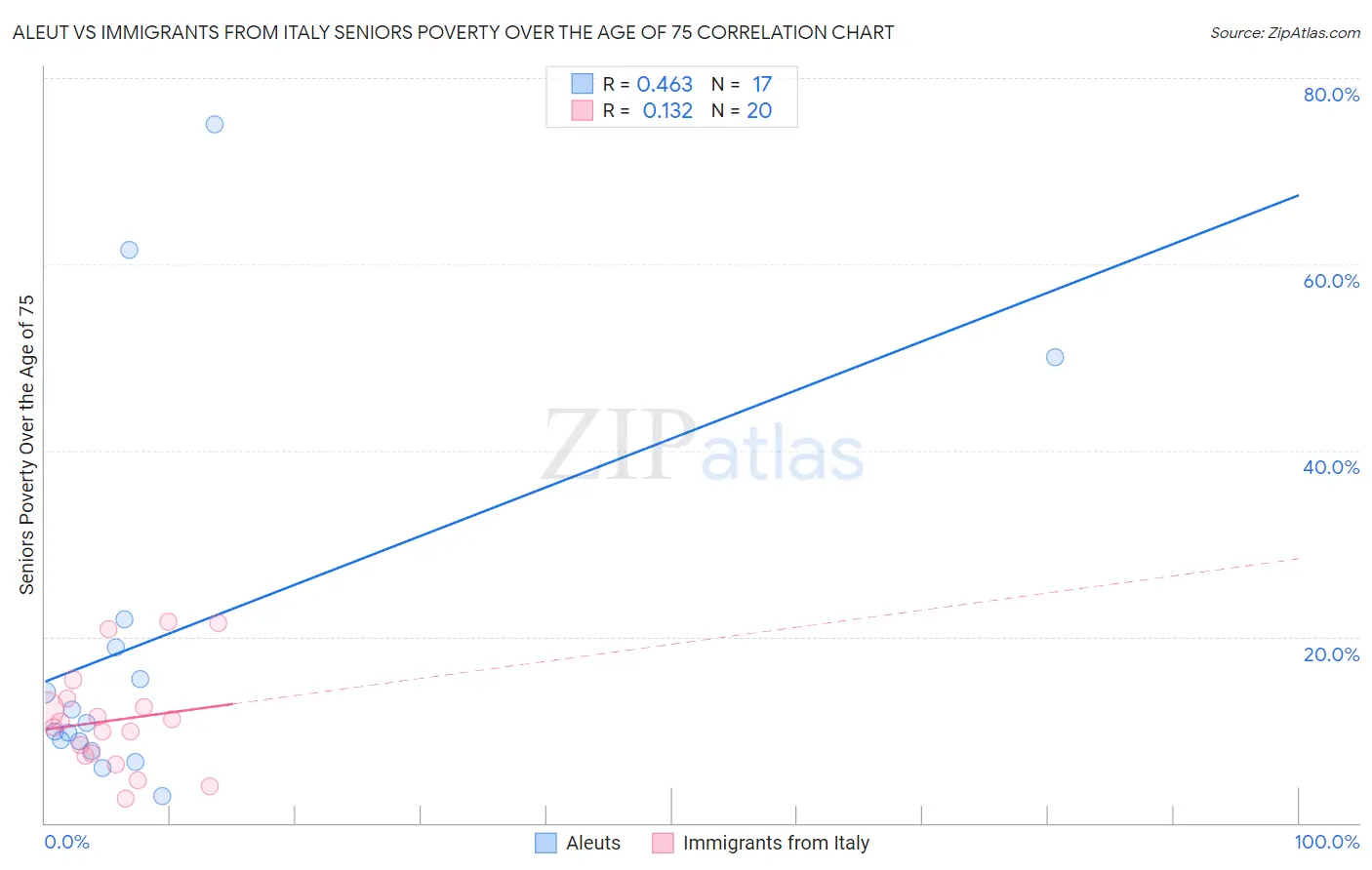 Aleut vs Immigrants from Italy Seniors Poverty Over the Age of 75