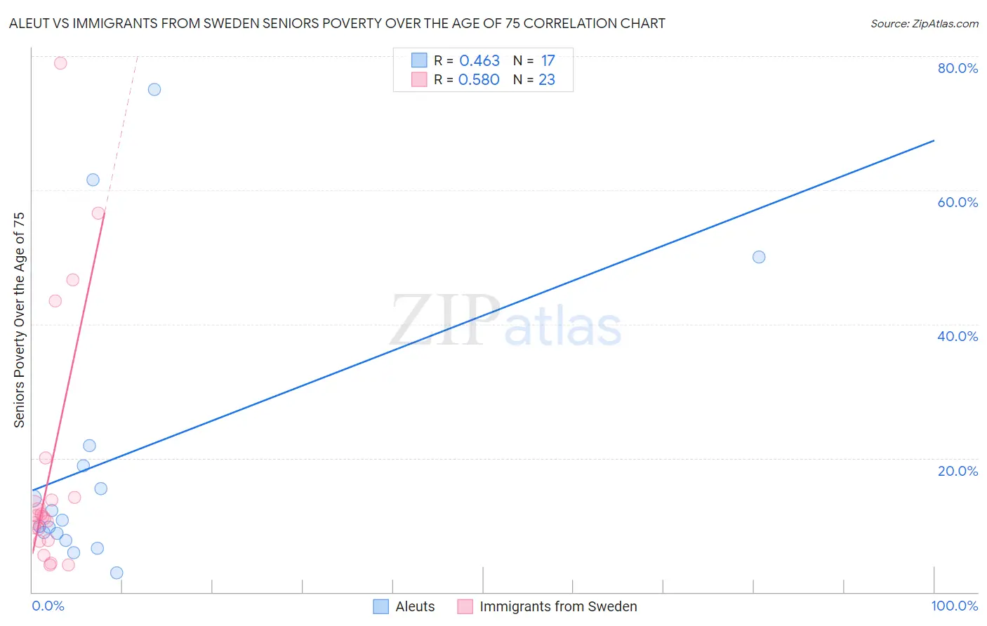 Aleut vs Immigrants from Sweden Seniors Poverty Over the Age of 75