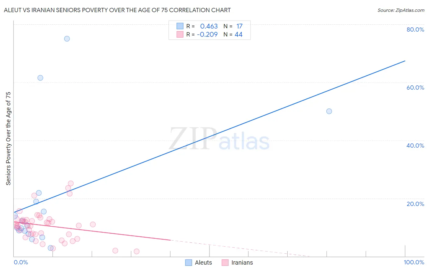 Aleut vs Iranian Seniors Poverty Over the Age of 75