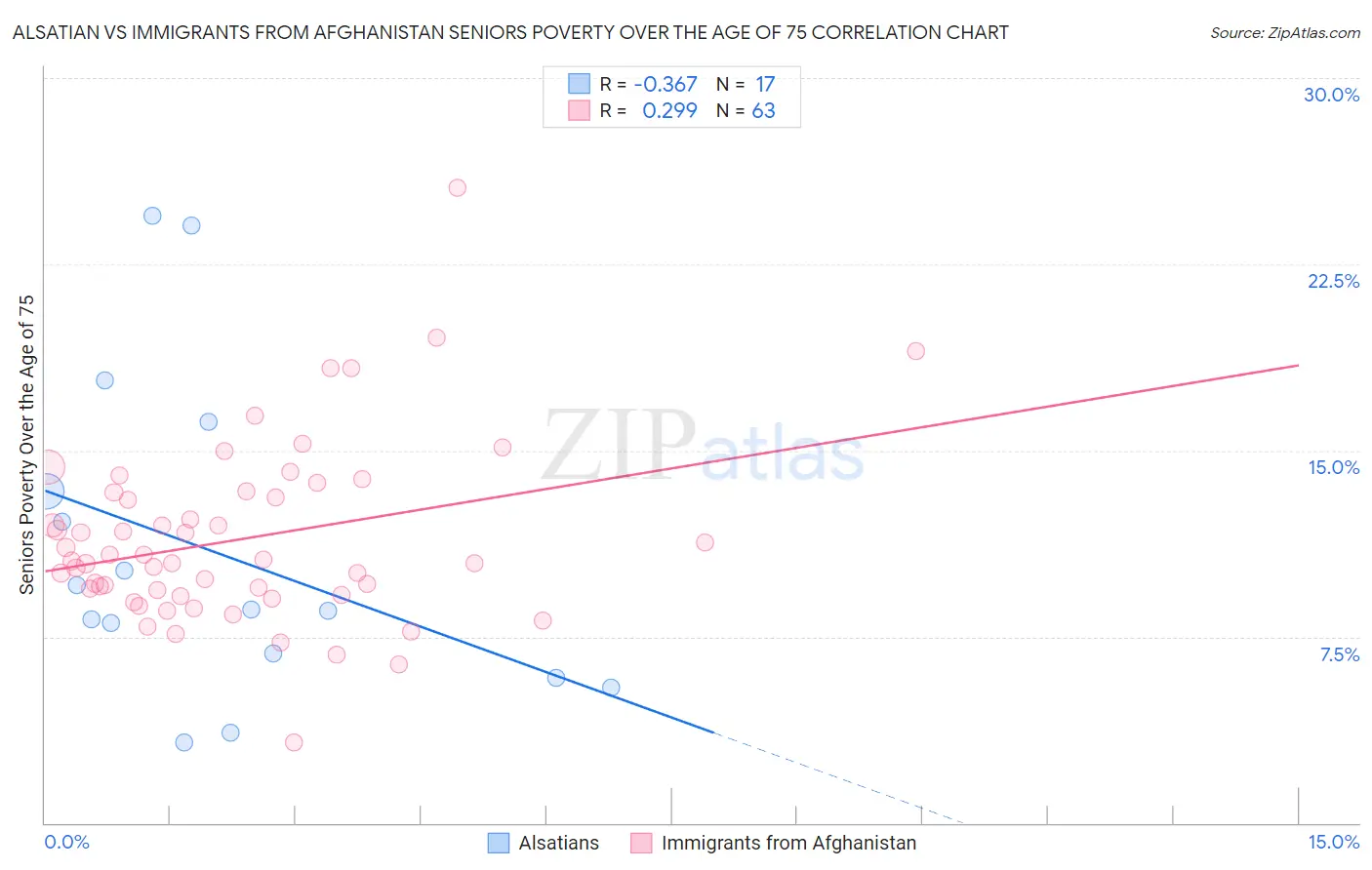 Alsatian vs Immigrants from Afghanistan Seniors Poverty Over the Age of 75