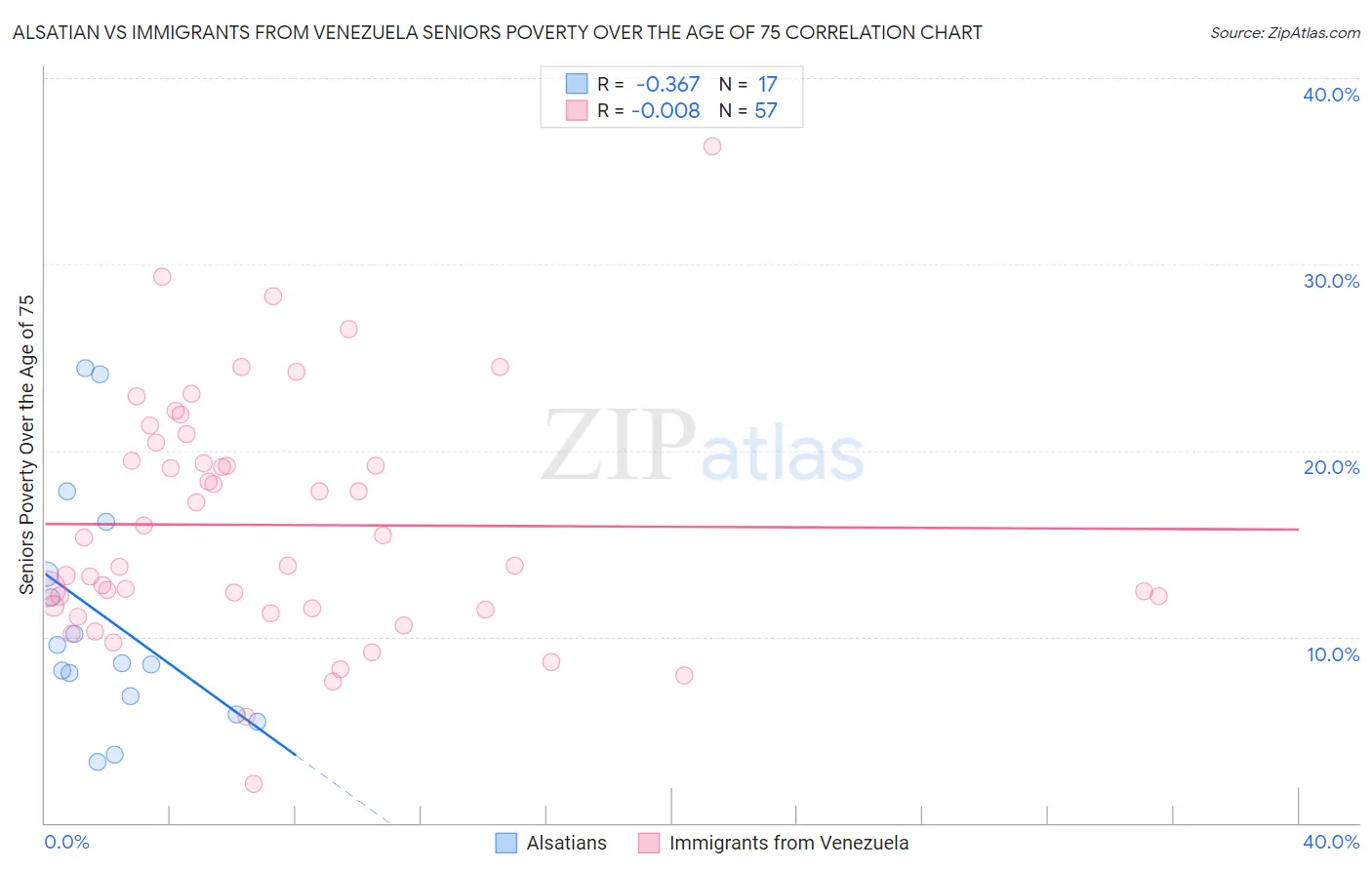 Alsatian vs Immigrants from Venezuela Seniors Poverty Over the Age of 75