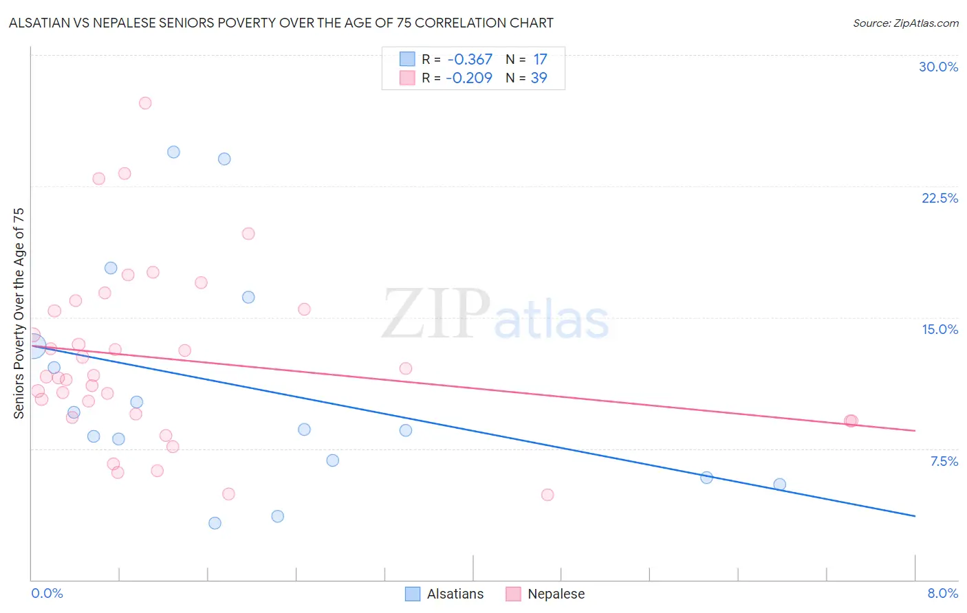 Alsatian vs Nepalese Seniors Poverty Over the Age of 75