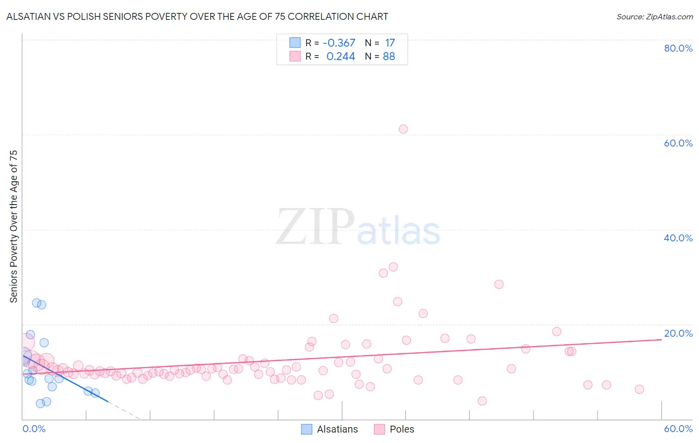 Alsatian vs Polish Seniors Poverty Over the Age of 75