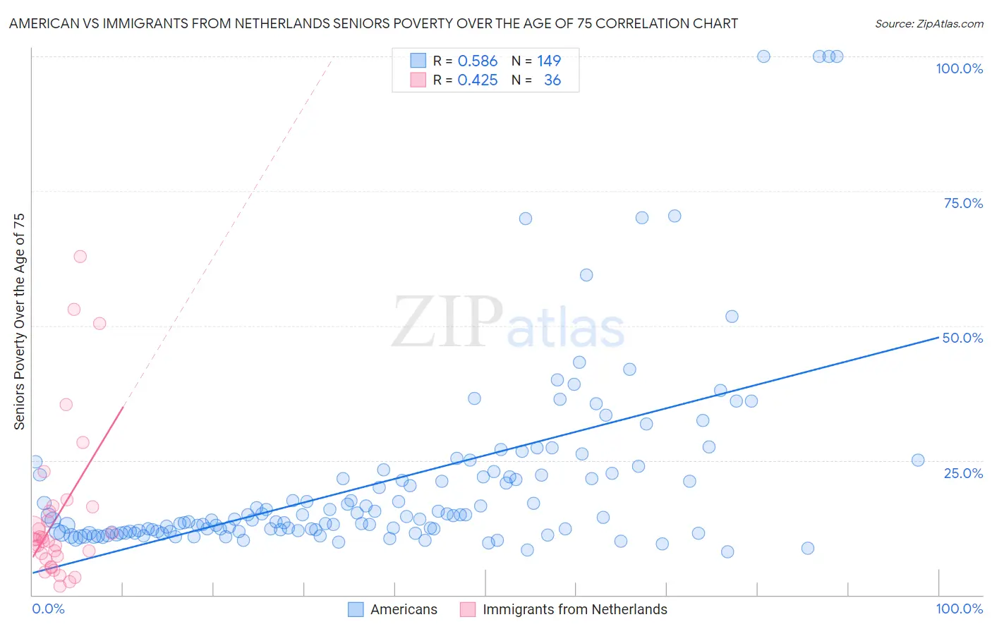 American vs Immigrants from Netherlands Seniors Poverty Over the Age of 75