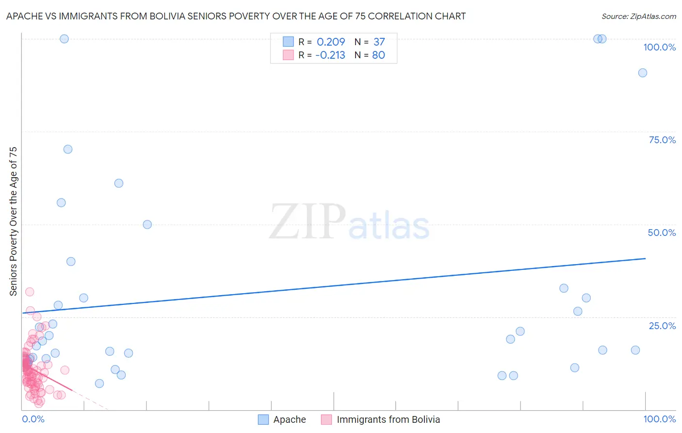 Apache vs Immigrants from Bolivia Seniors Poverty Over the Age of 75