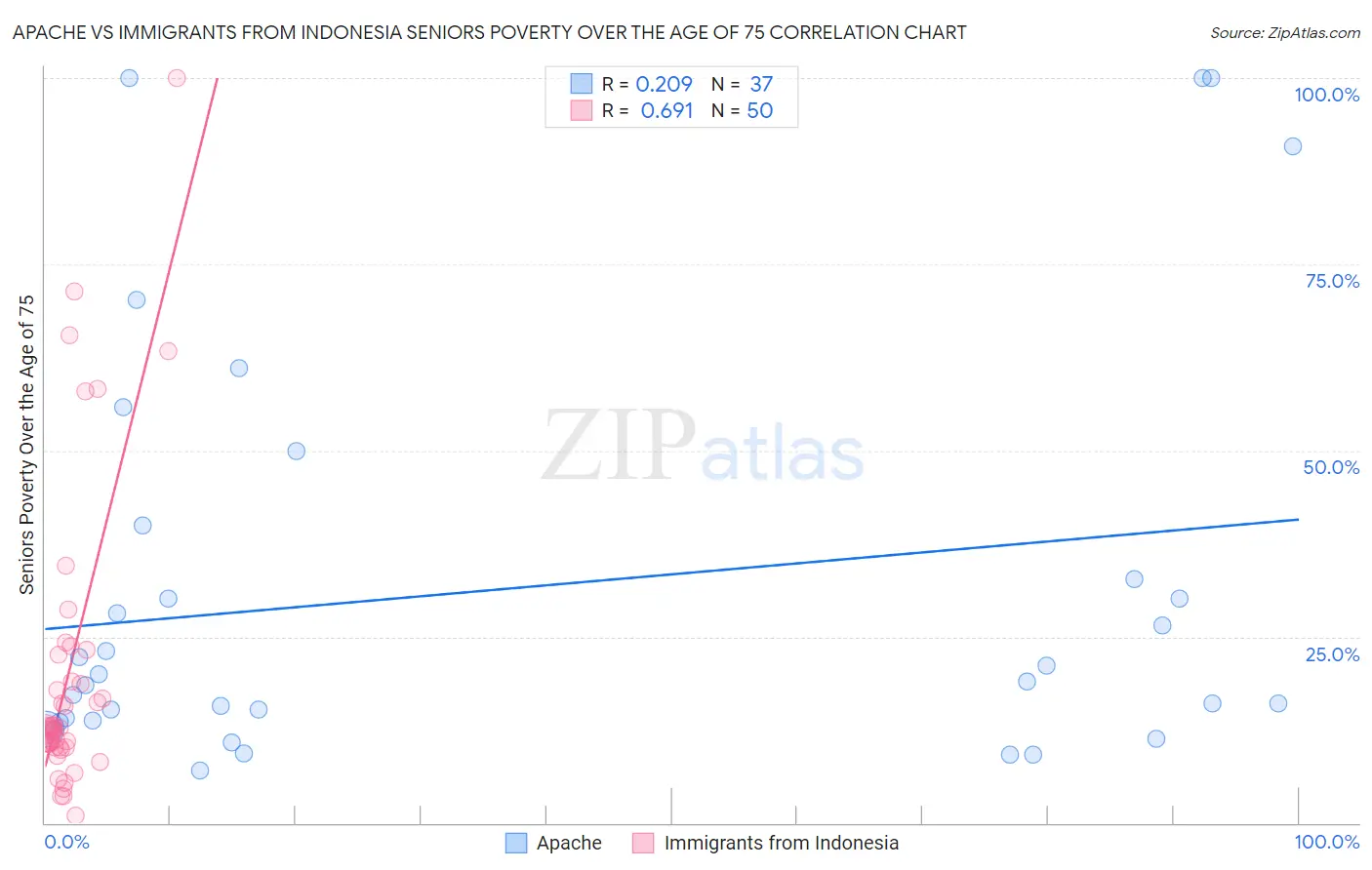 Apache vs Immigrants from Indonesia Seniors Poverty Over the Age of 75