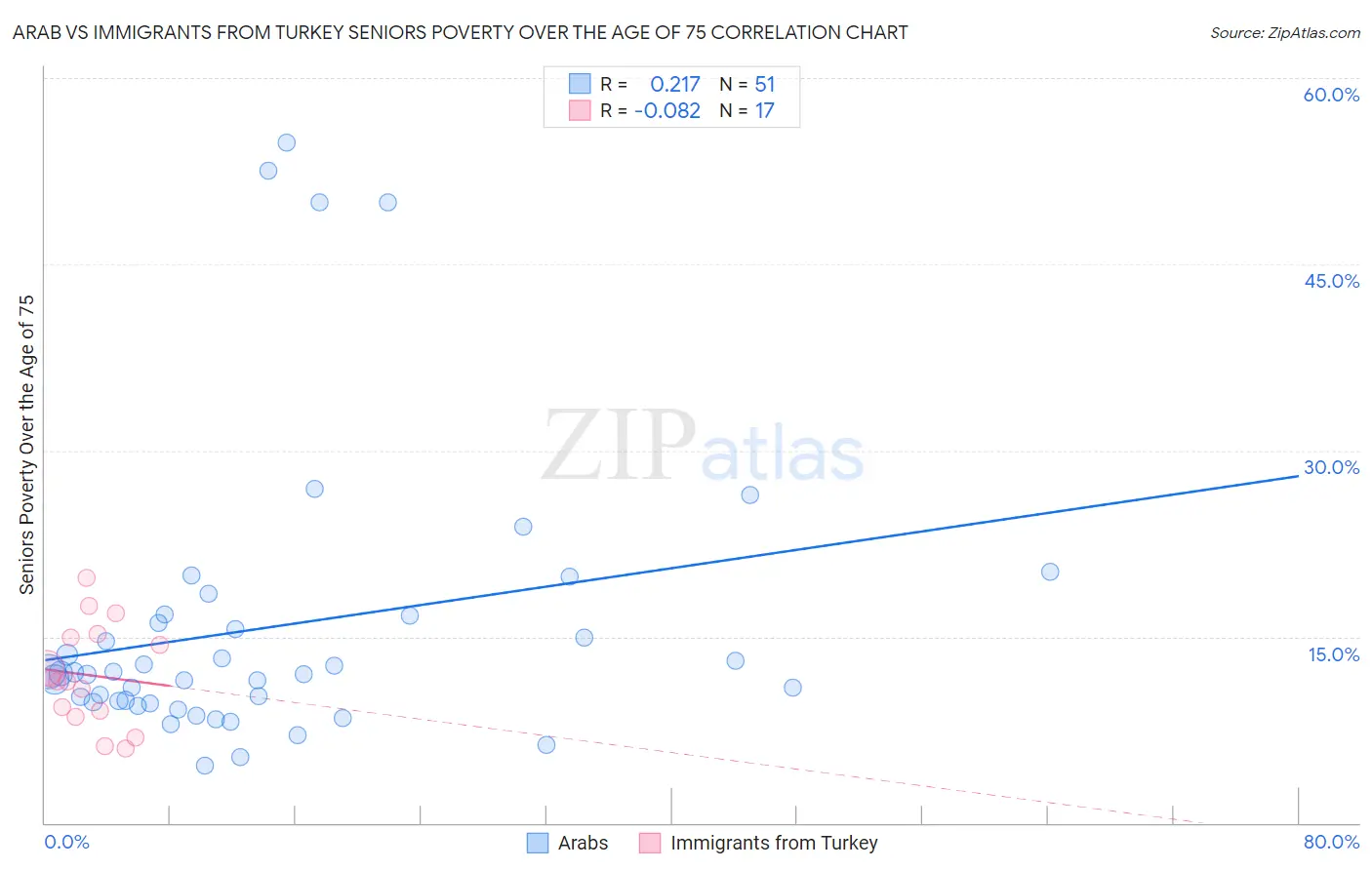 Arab vs Immigrants from Turkey Seniors Poverty Over the Age of 75