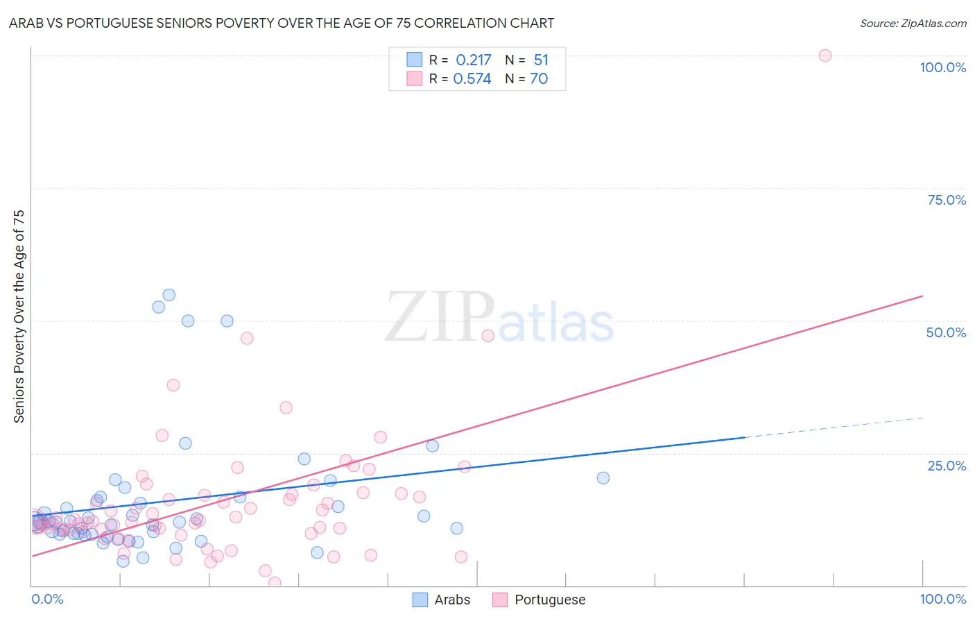 Arab vs Portuguese Seniors Poverty Over the Age of 75