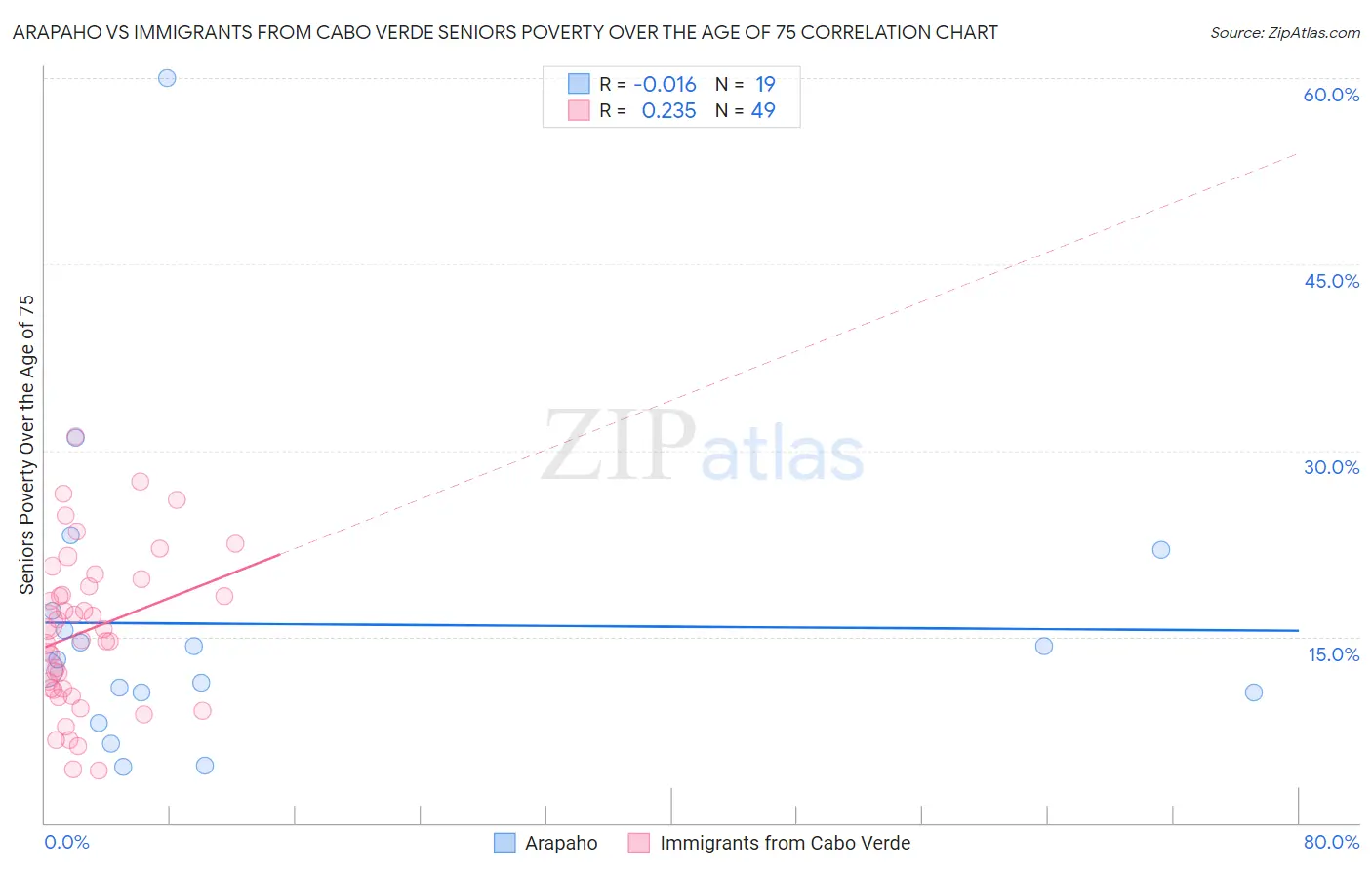 Arapaho vs Immigrants from Cabo Verde Seniors Poverty Over the Age of 75